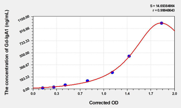 Human Gd-IgA1 (Galactose-Deficient IgA1) ELISA Kit (AEKE03068)