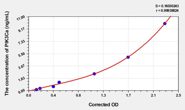 Human PIK3Ca (Phosphoinositide-3-Kinase Catalytic Alpha Polypeptide) ELISA Kit (AEKE03081)