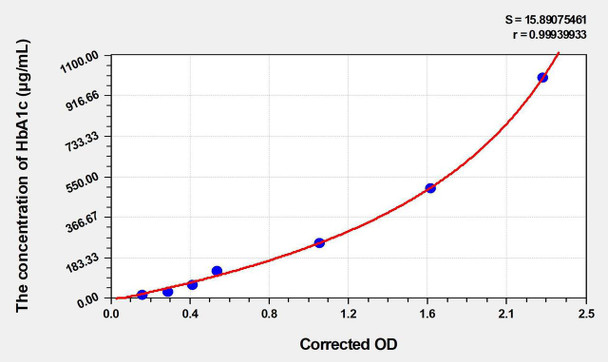 Rat HbA1c (Glycated Hemoglobin A1c) ELISA Kit (AEKE03122)