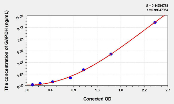 Rat GAPDH (Glyceraldehyde-3-Phosphate Dehydrogenase) ELISA Kit (AEKE03205)