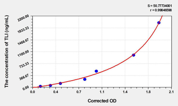 Dog TLI (Trypsin Like Immunoreactive Protein) ELISA Kit (AEKE03262)