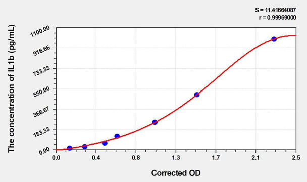 Goat IL1b (Interleukin 1 Beta) ELISA Kit (AEKE03307)