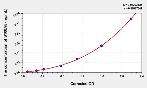 Rat S100 Calcium Binding Protein A5 (S100A5) ELISA Kit (AEKE03392)