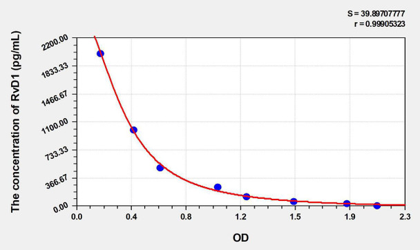 Mouse RvD1 (Resolvin D1) ELISA Kit (AEKE03419)