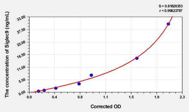 Human Siglec9 (Sialic acid-binding Ig-like lectin 9) ELISA (Small Sample Volume) (AEKE03517)