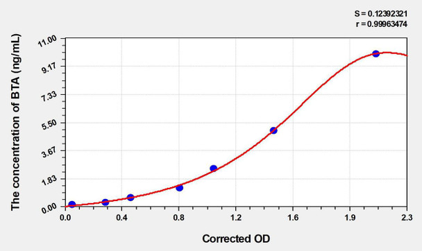 Human BTA (Bladder Tumor Antigen) ELISA (Small Sample Volume) (AEKE03540)