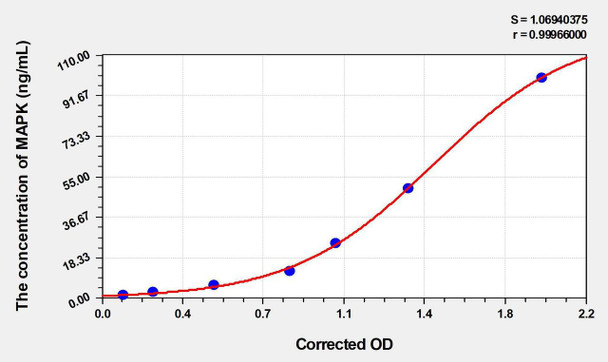 Human MAPK (Mitogen Activated Protein Kinase) ELISA (Small Sample Volume) (AEKE03577)