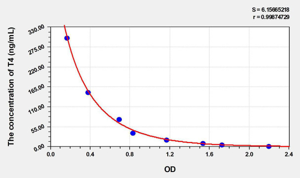 Goat T4 (Thyroxine) ELISA Kit (AEKE03615)