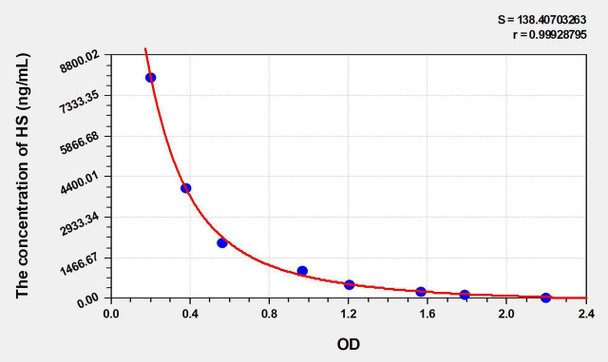 Human HS (Heparan Sulfate) ELISA Kit (AEKE03641)