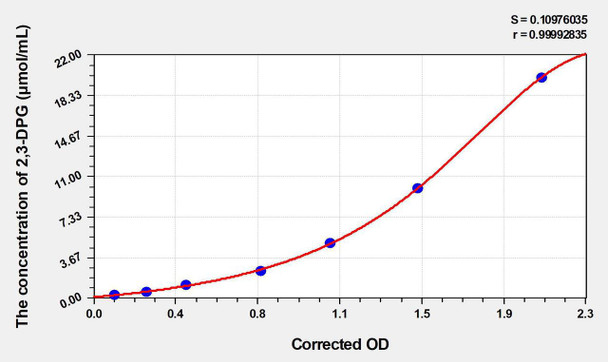 Human 2,3-DPG (2,3-Diphosphoglycerate) ELISA Kit (AEKE03650)