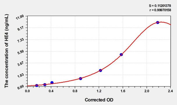 Mouse HE4 (Epididymal protein 4) ELISA (Small Sample Volume) (AEKE03716)