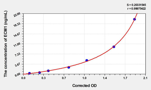 Rat ECM1 (Extracellular Matrix Protein 1) ELISA (Small Sample Volume) (AEKE03737)