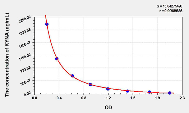 Human KYNA (Kynurenic Acid) ELISA Kit (AEKE03786)