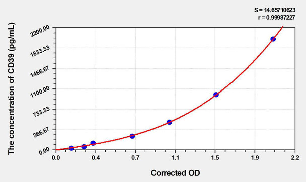 Human CD39 (Cluster of differentiation CD 39) ELISA (Small Sample Volume) (AEKE03797)