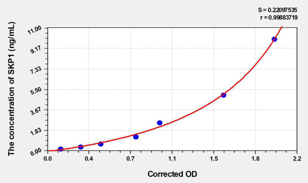 Mouse SKP1 (S-Phase Kinase Associated Protein 1) ELISA Kit (AEKE03826)