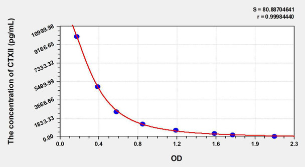 Dog CTXII (Cross Linked C-Telopeptide Of Type II Collagen) ELISA Kit (AEKE03859)