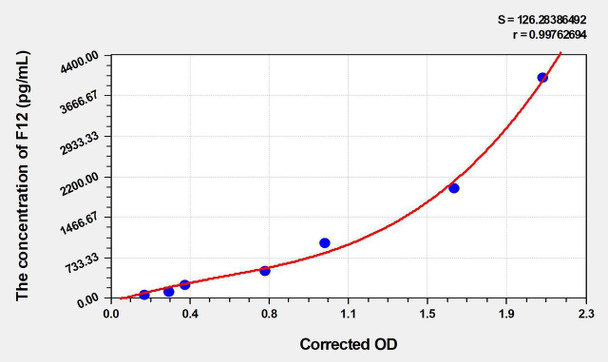 Rat F12 (Coagulation Factor XII) ELISA (Small Sample Volume) (AEKE03866)