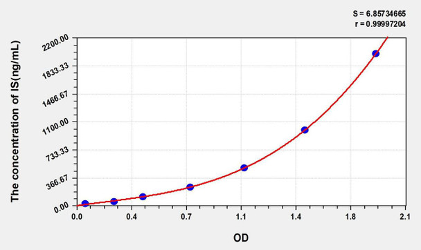Mouse IS (serum indoxyl sulfate) ELISA Kit (AEKE03913)