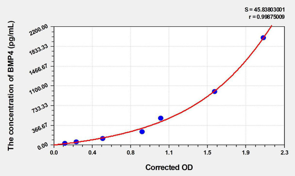 Mouse BMP4 (Bone Morphogenetic Protein 4) ELISA (Small Sample Volume) (AEKE03926)