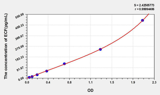 Mouse ECF (Eosinophil Chemotactic Factor) ELISA Kit (AEKE03950)