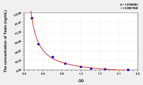 Bovine Testo (Testosterone) ELISA Kit (AEKE03958)