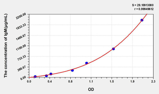 Zebrafish IgM (Immunoglobulin M) ELISA Kit (AEKE03963)