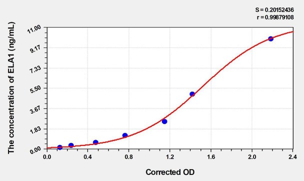 Dog ELA1 (Elastase 1, Pancreatic) ELISA Kit (AEKE03971)