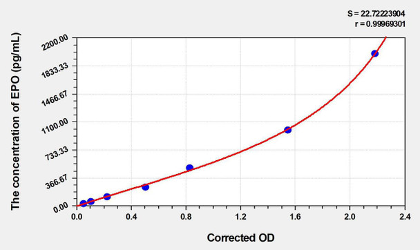 Human EPO (Erythropoietin) ELISA (Small Sample Volume) (AEKE03973)