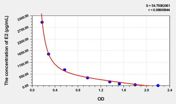 Goat E2 (Estradiol) ELISA Kit (AEKE03977)