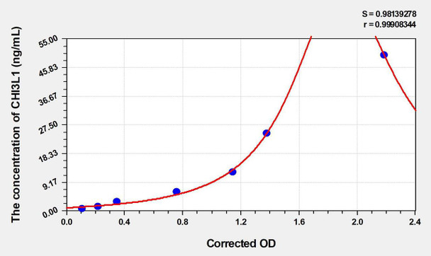 Human CHI3L1 (Chitinase-3-Like Protein 1) ELISA (Small Sample Volume) (AEKE03994)