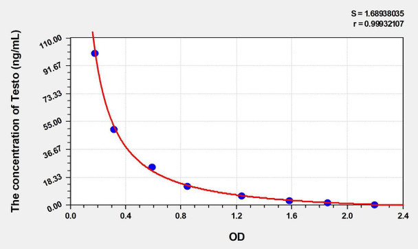 Dog Testo (Testosterone) ELISA Kit (AEKE04011)