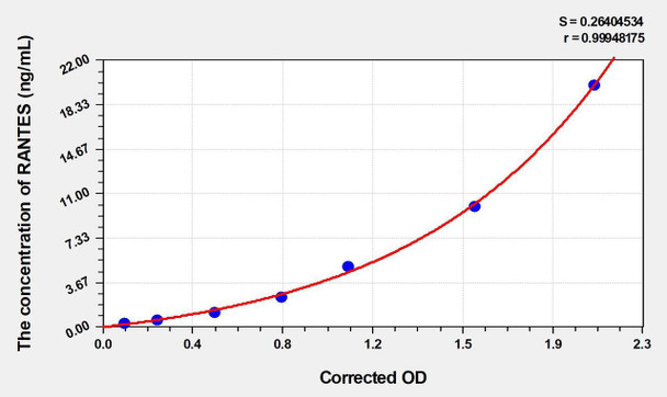 Mouse RANTES (Regulated On Activation In Normal T-Cell Expressed And Secreted) ELISA (Small Sample Volume) (AEKE04059)