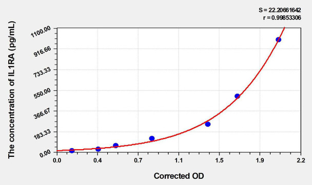 Mouse IL1RA (Interleukin 1 Receptor Antagonist) ELISA Kit (AEKE04069)