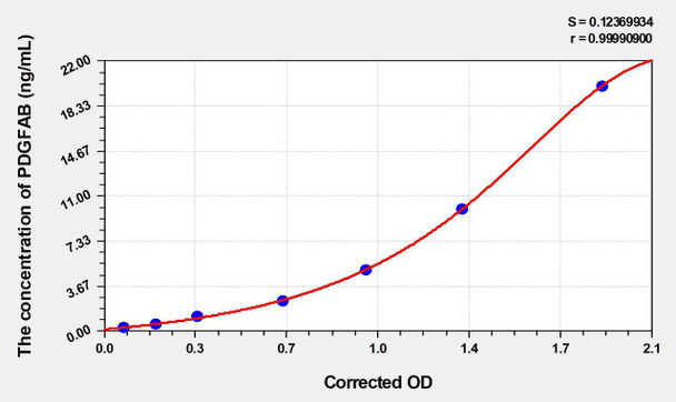 Human PDGFAB (Platelet Derived Growth Factor AB) ELISA Kit (AEKE04066)