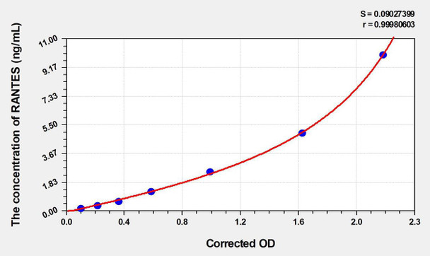Rat RANTES (Regulated On Activation In Normal T-Cell Expressed And Secreted) ELISA Kit (AEKE04103)