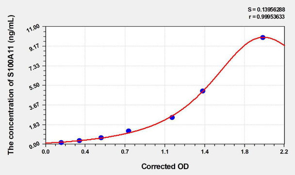 Human S100A11 (S100 Calcium Binding Protein A11) ELISA Kit (AEKE04124)