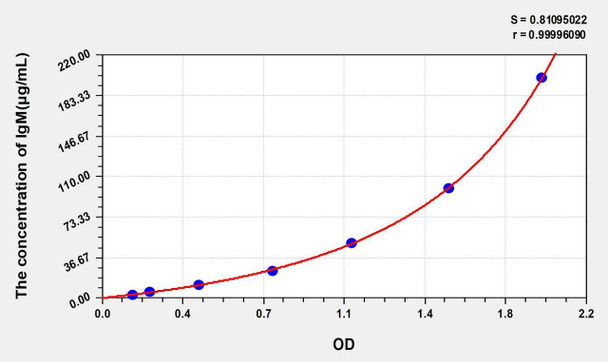 Rat IgM (Immunoglobulin M) ELISA Kit (AEKE04140)