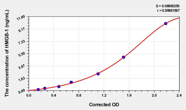 Mouse HMGB-1 (High Mobility Group Protein B1) ELISA Kit (AEKE04162)