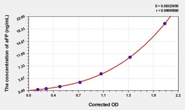 Mouse aFP (Alpha-Fetoprotein) ELISA Kit (AEKE04174)