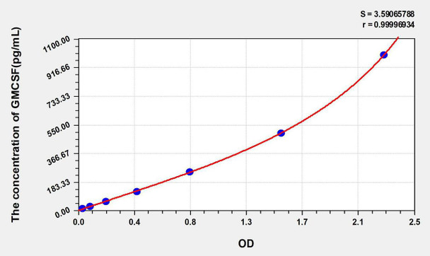 Mouse GMCSF (Colony Stimulating Factor 2, Granulocyte Macrophage) ELISA Kit (AEKE04182)