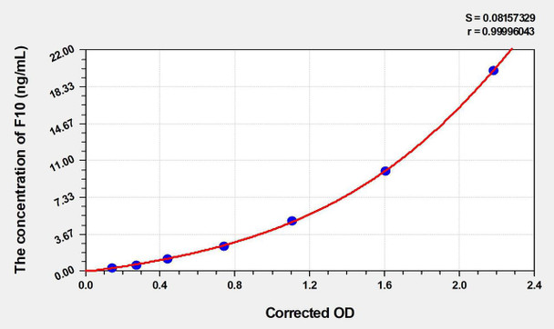 Rat F10 (Coagulation Factor X) ELISA Kit (AEKE04186)