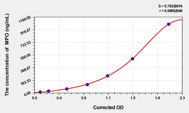 Mouse MPO (Myeloperoxidase) ELISA Kit (AEKE04216)