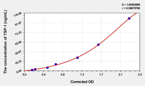 Rat TSP-1 (Thrombospondin-1) ELISA (Small Sample Volume) (AEKE04220)
