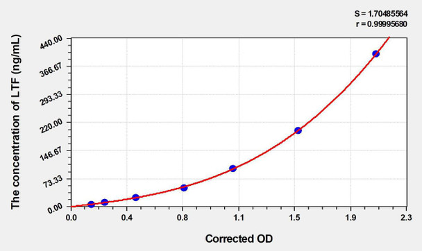 Mouse LTF (Lactoferrin) ELISA Kit (AEKE04226)