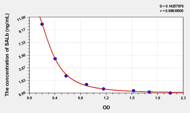 Human SALb (Salusin Beta) ELISA Kit (AEKE04237)