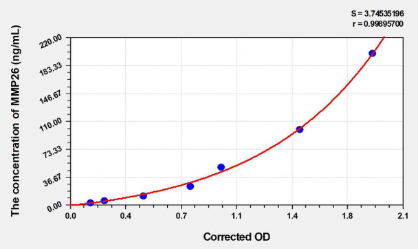 Human MMP26 (Matrix Metalloproteinase 26) ELISA Kit (AEKE04245)