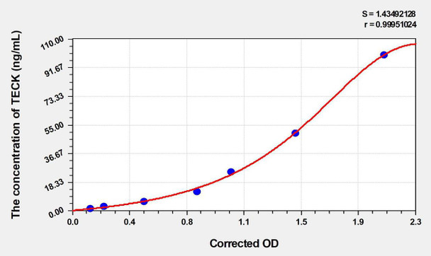 Human TECK (Thymus Expressed Chemokine) ELISA (Small Sample Volume) (AEKE04244)