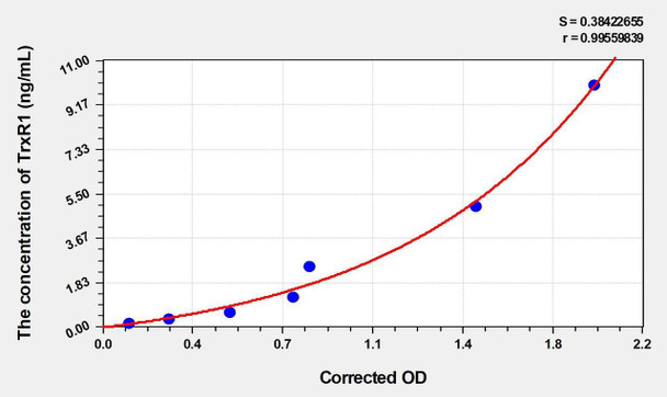 Mouse TrxR1 (Thioredoxin Reductase 1) ELISA Kit (AEKE04269)