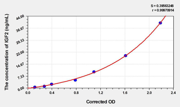 Mouse IGF2 (Insulin Like Growth Factor 2) ELISA Kit (AEKE04326)
