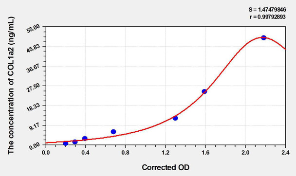Rabbit COL1a2 (Collagen Type I Alpha 2) ELISA Kit (AEKE04345)